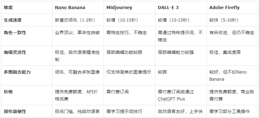 谷歌AI Nano Banana 深度测评