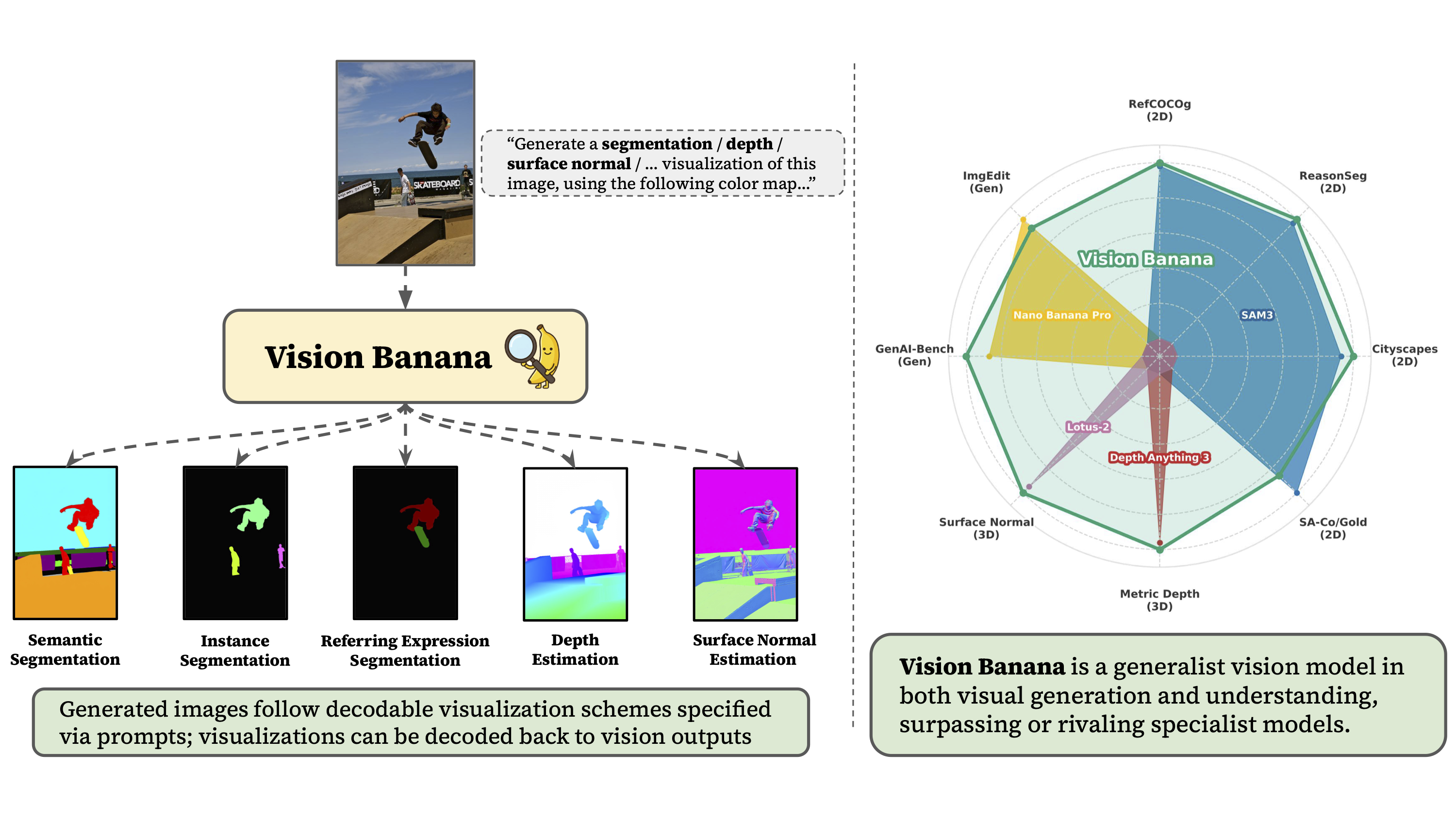 Vision Banana: DeepMind Proves Image Generators Are Generalist Vision Learners
