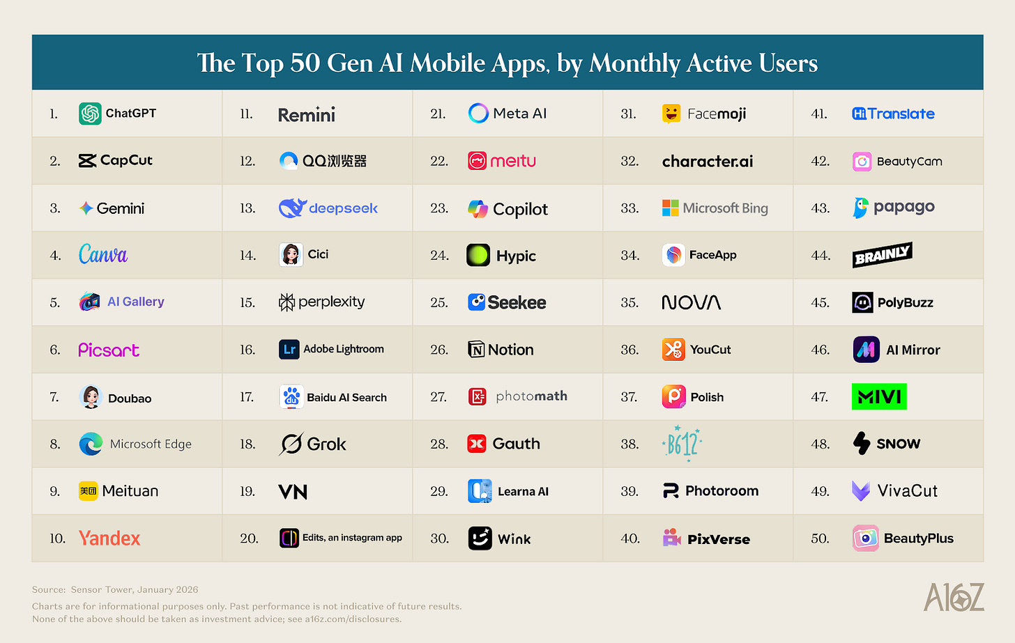 a16z's 2026 Top 100 Gen-AI Ranking: Five Trends Rewriting the Consumer AI Landscape