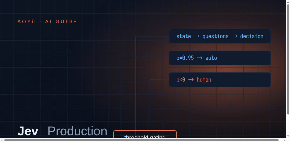 Jev in Production: Shipping a Fast, Cheap Judgment Model